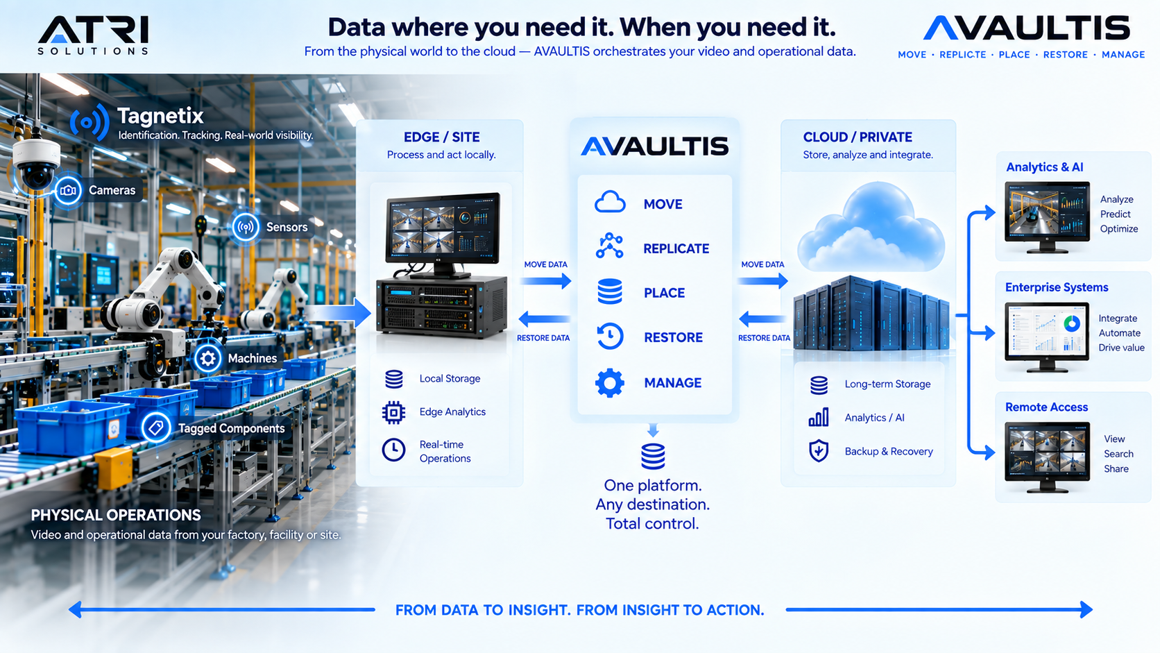 AVAULTIS data orchestration infographic: physical operations (cameras, sensors, machines, tagged components) flow into Edge/Site processing, through AVAULTIS (Move, Replicate, Place, Restore, Manage) to Cloud/Private storage, then out to Analytics & AI, Enterprise Systems and Remote Access -- one platform, any destination, total control