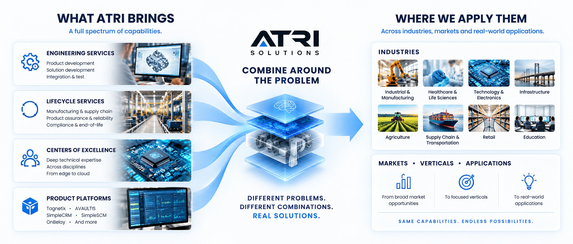 What ATRI brings -- Engineering Services, Lifecycle Services, Centers of Excellence and Product Platforms -- combine around the problem at ATRI, then apply to where we apply them: industries, markets, verticals and applications