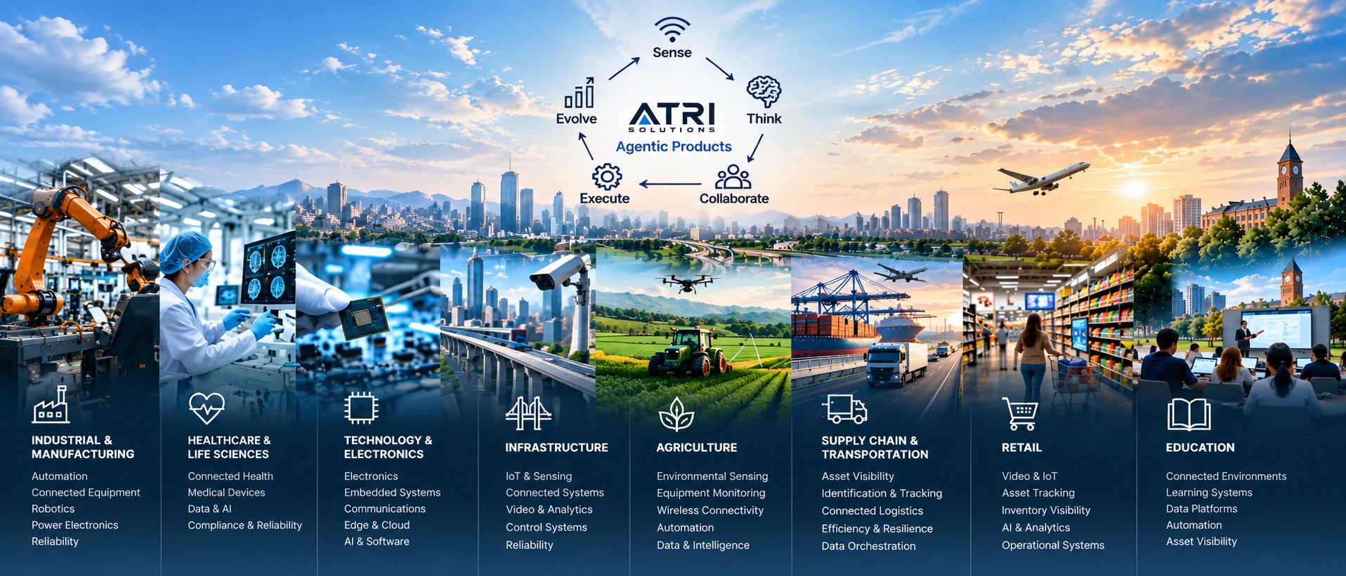 Panorama of ATRI's eight industries -- Industrial & Manufacturing, Healthcare & Life Sciences, Technology & Electronics, Infrastructure, Agriculture, Supply Chain & Transportation, Retail, and Education -- with the Sense, Think, Collaborate, Execute, Evolve Agentic Products cycle above