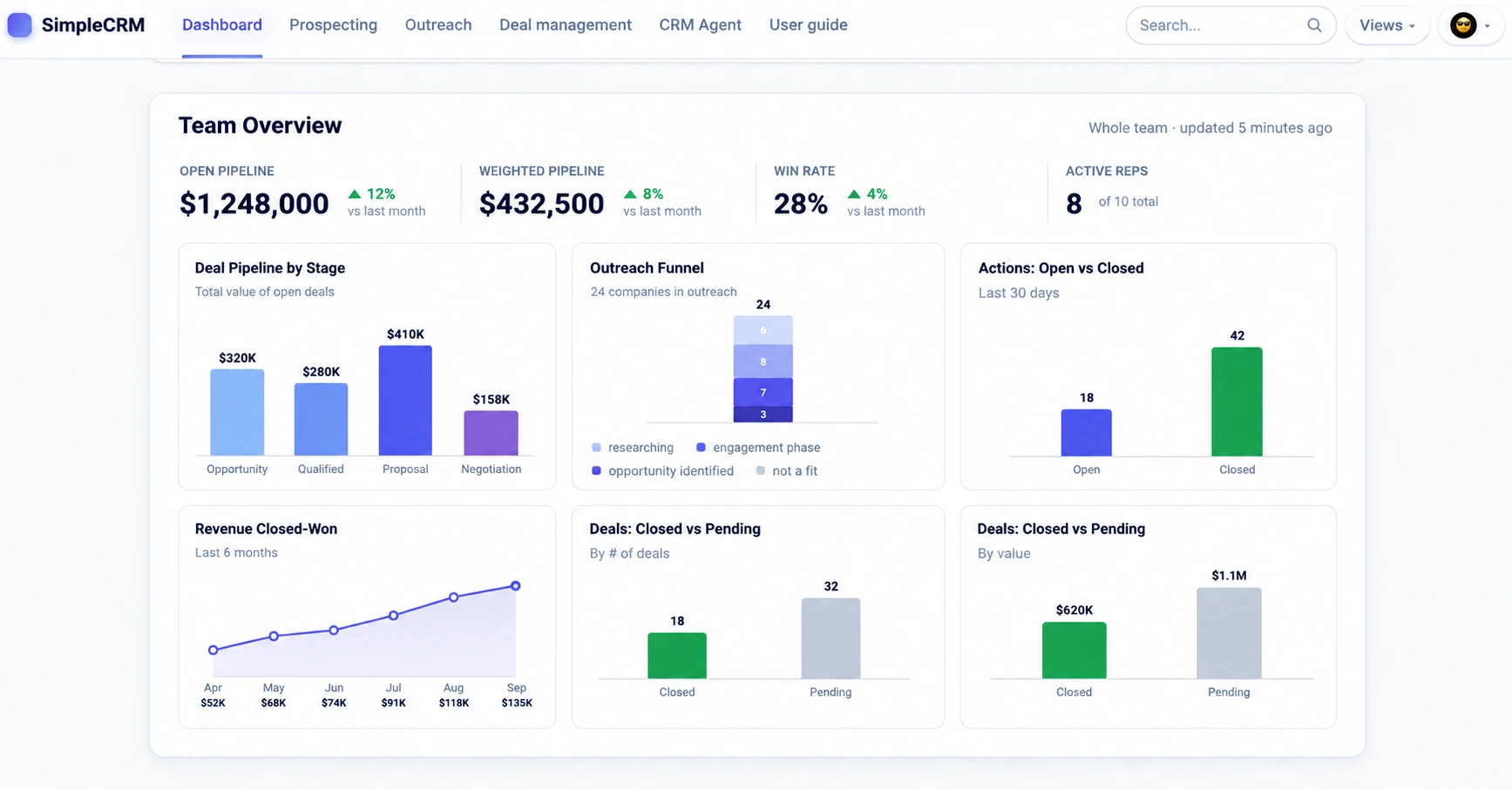 SimpleCRM Team Overview dashboard showing open pipeline, weighted pipeline, win rate, active reps, deal pipeline by stage, outreach funnel, actions open vs closed, revenue closed-won, and deals closed vs pending