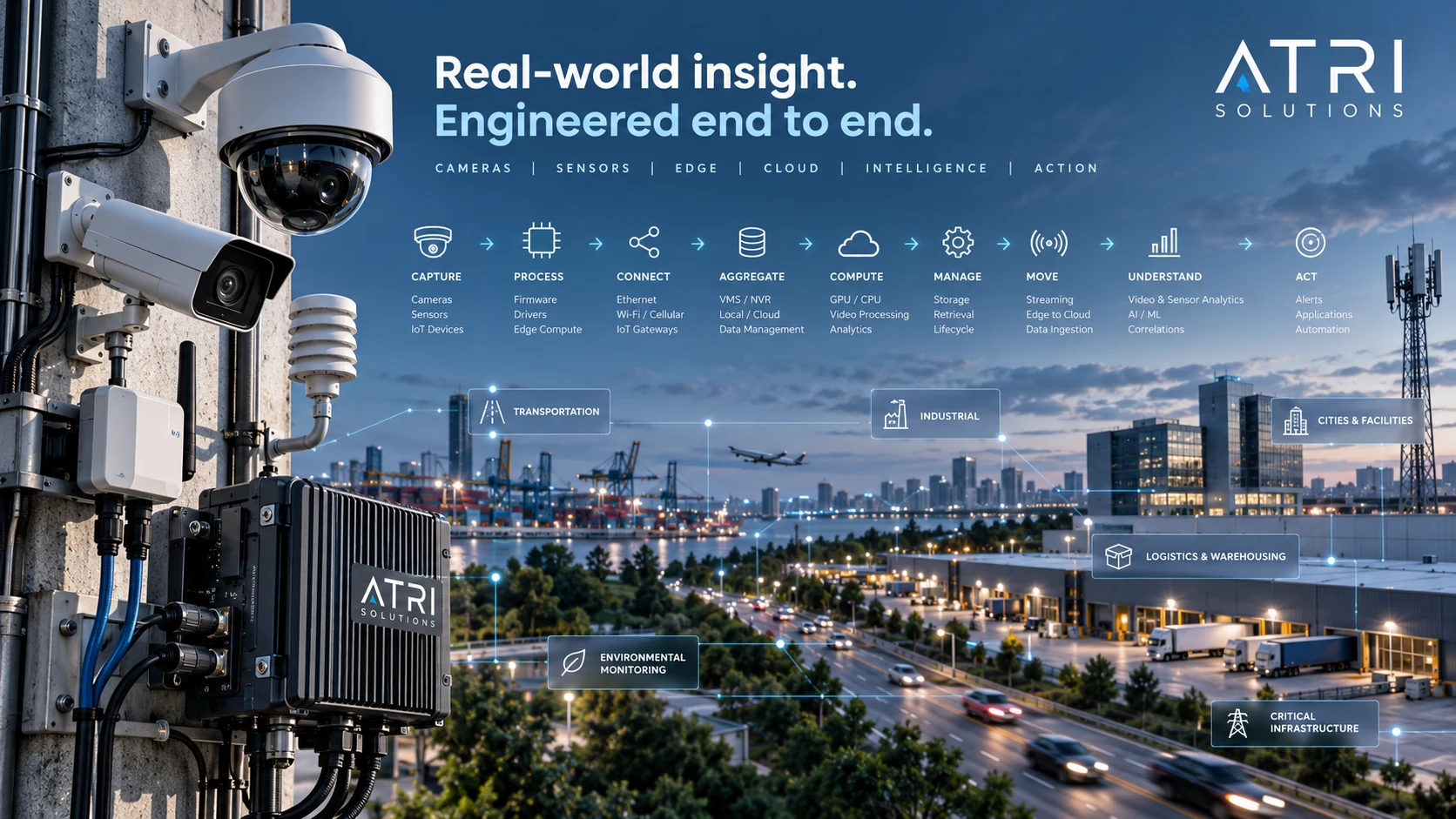 ATRI Solutions real-world insight engineered end to end -- edge cameras and sensors connected through capture, process, connect, aggregate, compute, manage, move, understand and act stages across transportation, industrial, cities, logistics and infrastructure environments
